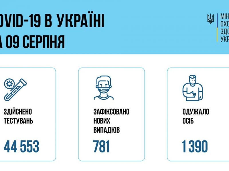 В Украине за сутки – 781 новый больной коронавирусом, 24 больных умерли
