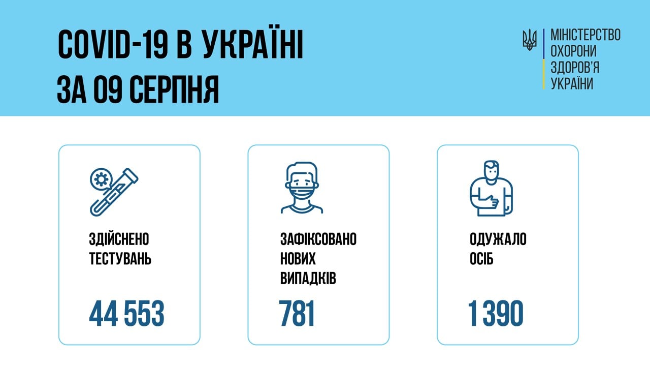 В Украине за сутки – 781 новый больной коронавирусом, 24 больных умерли