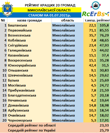 Названы самые успешные ОТГ на Николаевщине (ИНФОГРАФИКА) 2