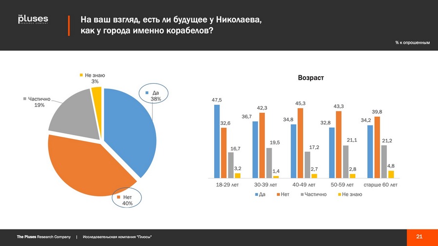 Николаевцы хотят чем-то гордиться, но кушать хотят больше, - соцопрос о готовности жителей к трансформации города 8