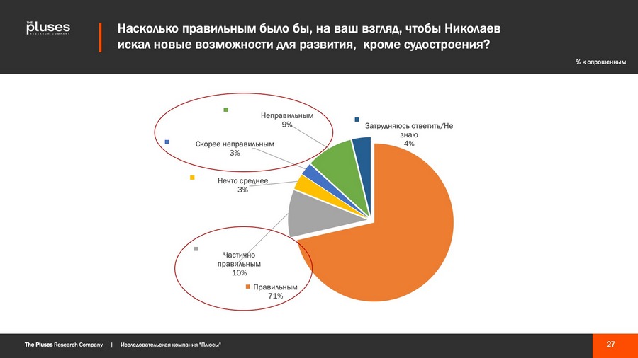 Николаевцы хотят чем-то гордиться, но кушать хотят больше, - соцопрос о готовности жителей к трансформации города 10