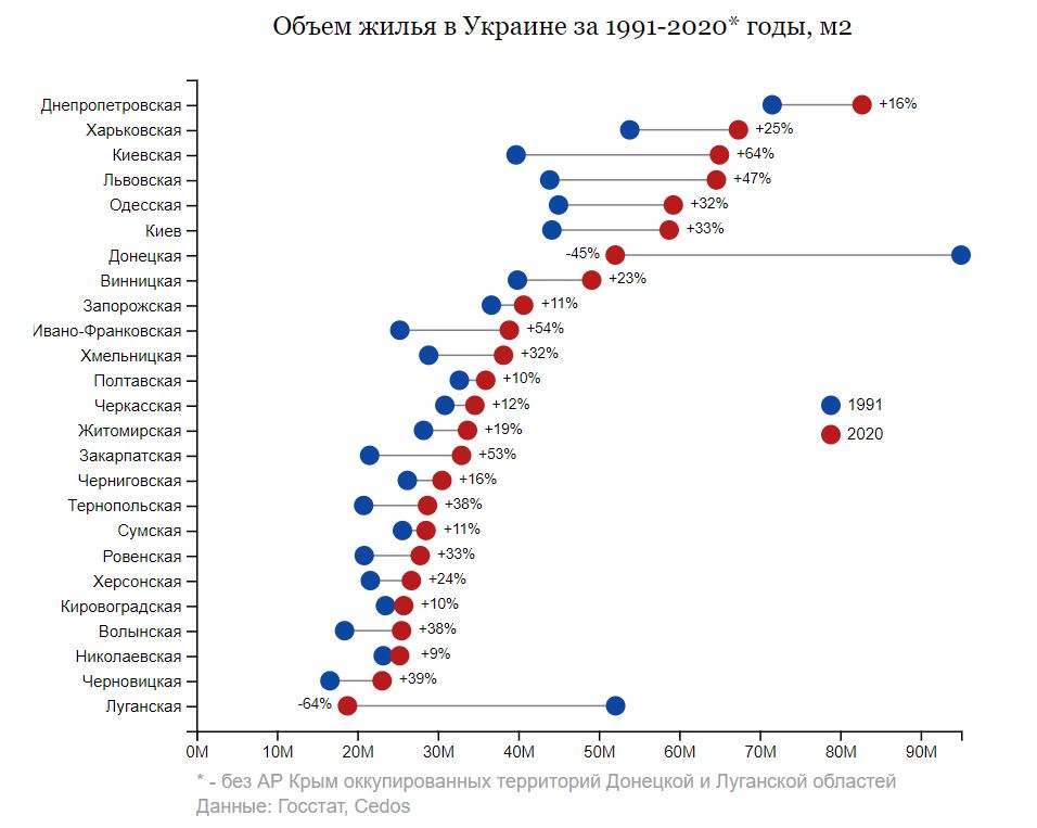 Меньше всего жилья построили за годы независимости в Николаевской области 2