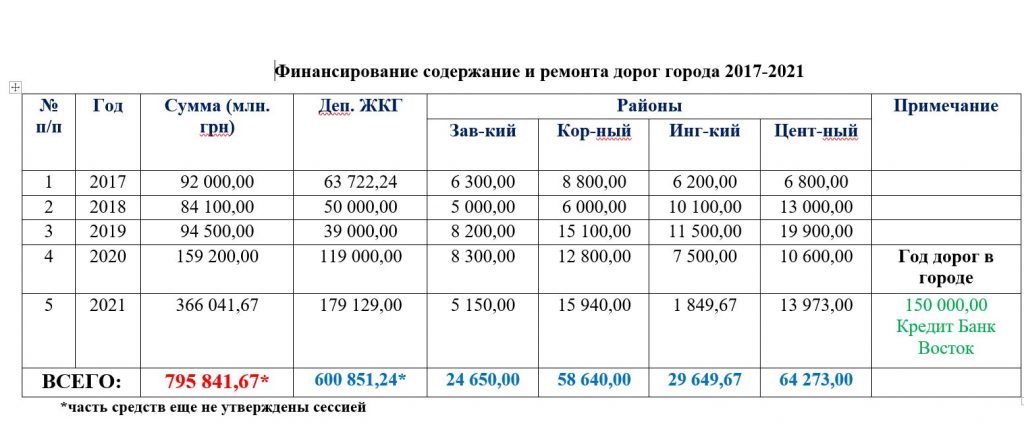 Схему движения грузовиков в Николаеве можно организовать так, чтобы они не мешали горожанам. Надо только не воровать и думать, - Чайка (ВИДЕО) 14