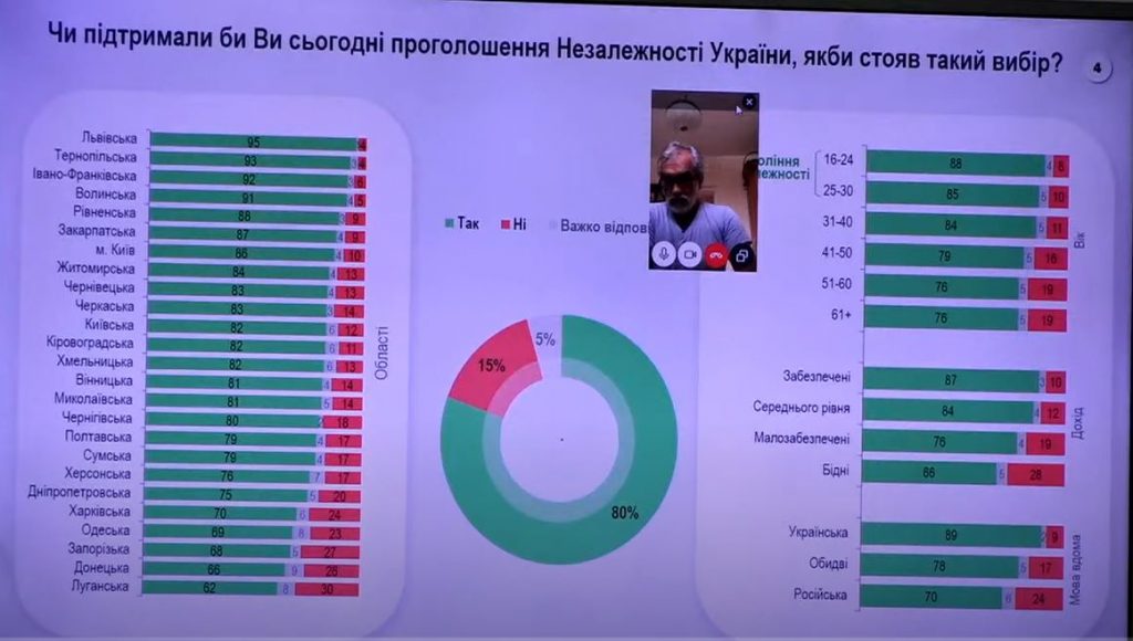 Сегодня за независимость Украины проголосовало бы 80% граждан. На Николаевщине - даже больше, - опрос 1