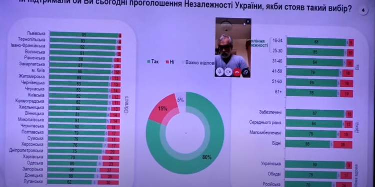 Сегодня за независимость Украины проголосовало бы 80% граждан. На Николаевщине – даже больше, – опрос