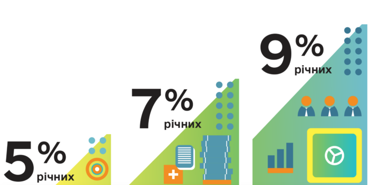 Банки просят правительство отказаться от кредитной прораммы “5-7-9%”