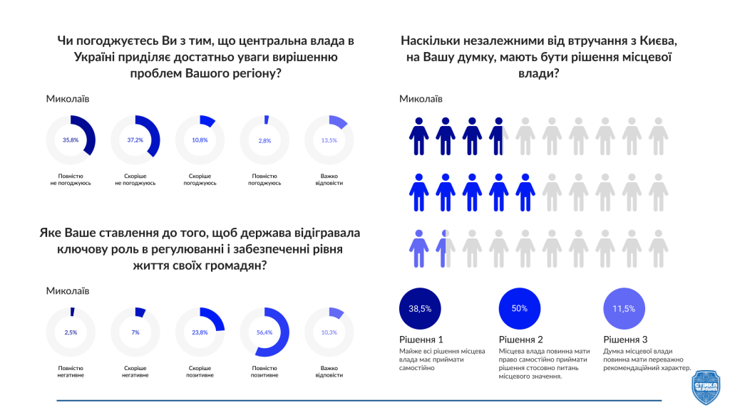 Кем себя считают николаевцы, чего боятся, насколько доверяют власти, и что там с русским языком? Исследование от ICDS (ФОТО) 15