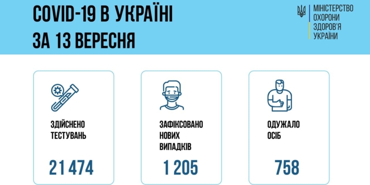 В Украине за сутки – 1205 новых заболевших коронавирусом, умерли 18 больных