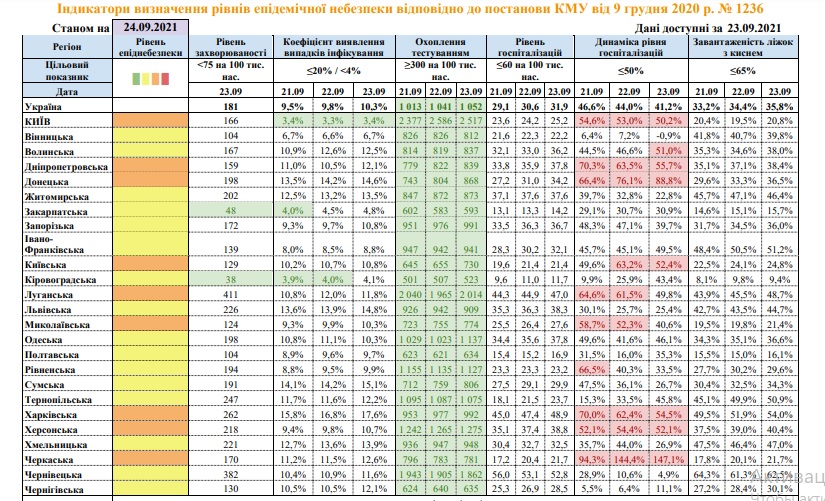 В Украине 8 областей и Киев по показателям - уже в «оранжевой» зоне. Николаевщина в том числе (ИНФОГРАФИКА) 2