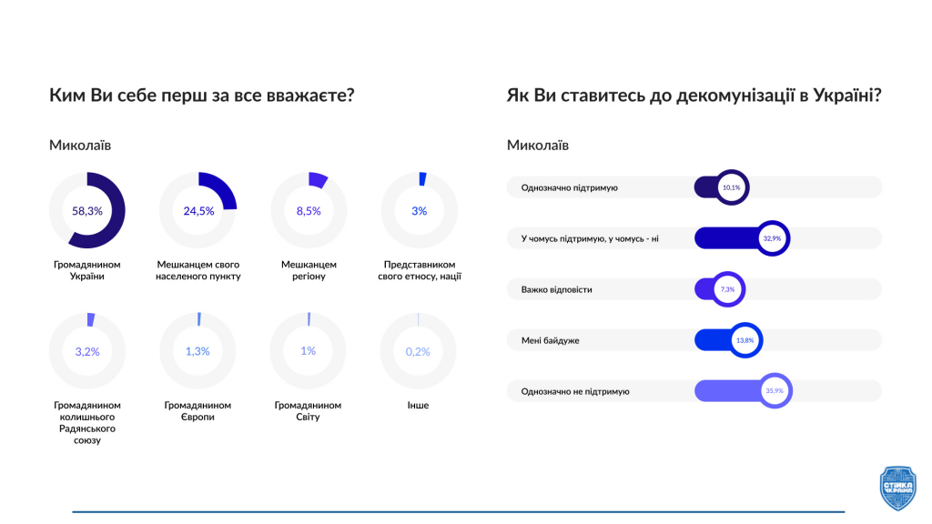 Кем себя считают николаевцы, чего боятся, насколько доверяют власти, и что там с русским языком? Исследование от ICDS (ФОТО) 5