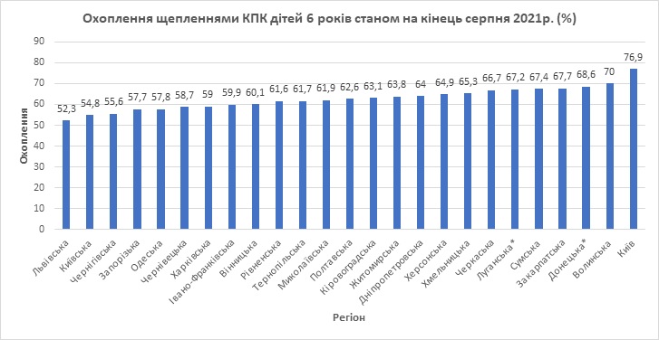 Николаевская область - в «середнячках» по прививкам от кори. Хотя вакцина есть (ИНФОГРАФИКА) 2