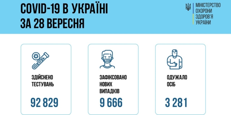 В Украине за сутки – свыше 9,6 тысяч новых случаев COVID-19, 217 человек умерли