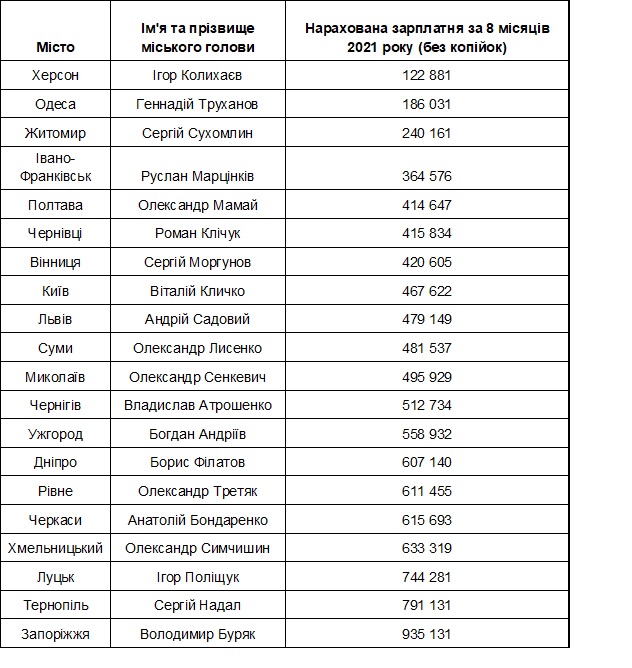 Мэр Николаева - на 11-м месте среди мэров других городов по зарплате за 8 месяцев. И на 7-м - по премии 2