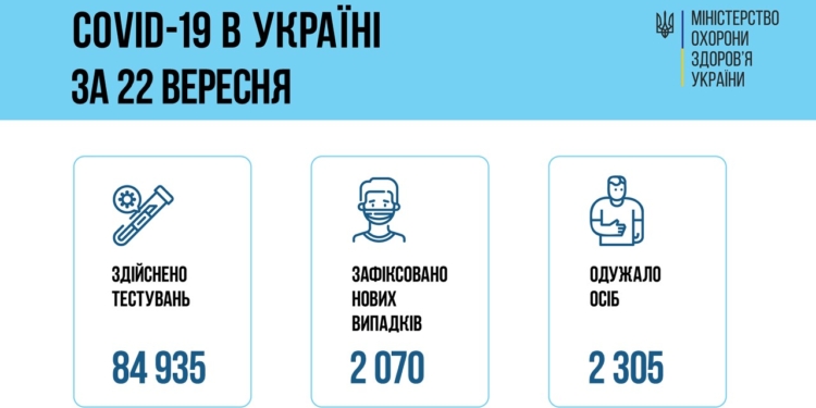 На тысячу больше, чем позавчера: в Украине за сутки – свыше 7,8 тысяч новых больных COVID-19, 123 больных умерли