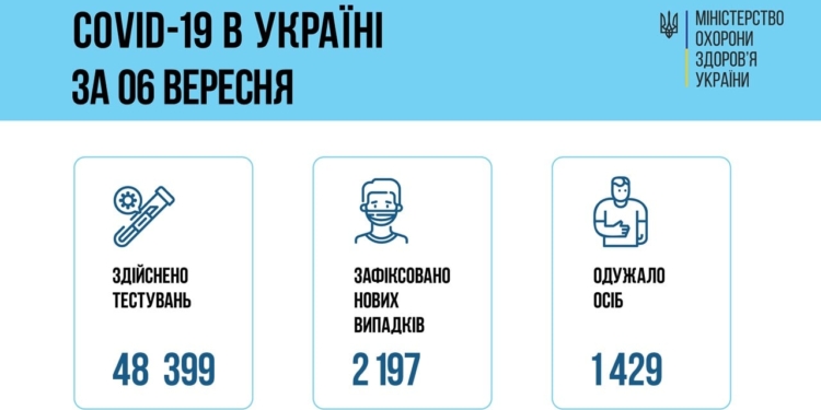 В Украине за сутки – почти 2,2 тысячи новых больных коронавирусом, 53 больных умерли