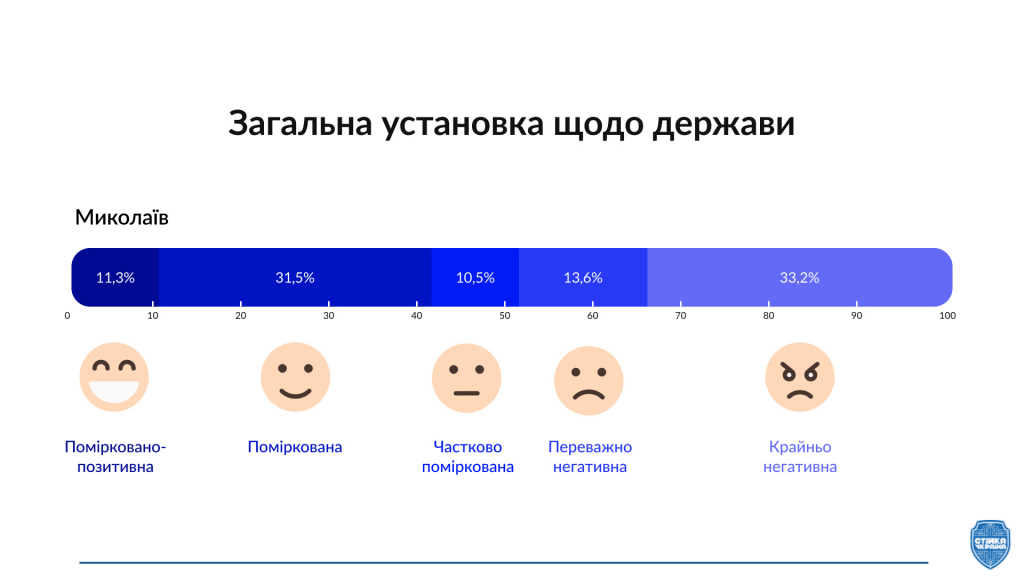 Кем себя считают николаевцы, чего боятся, насколько доверяют власти, и что там с русским языком? Исследование от ICDS (ФОТО) 7