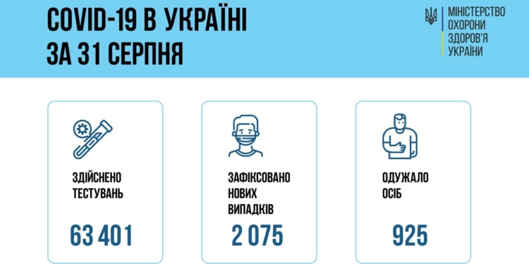В Украине за сутки – 2075 новых больных коронавирусом, 44 больных умерли