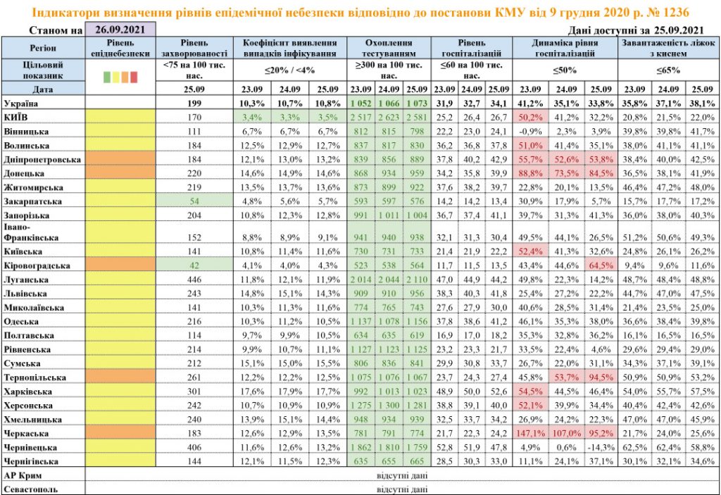 В Украине пять областей «оранжевые» из-за динамики госпитализаций - Минздрав 2