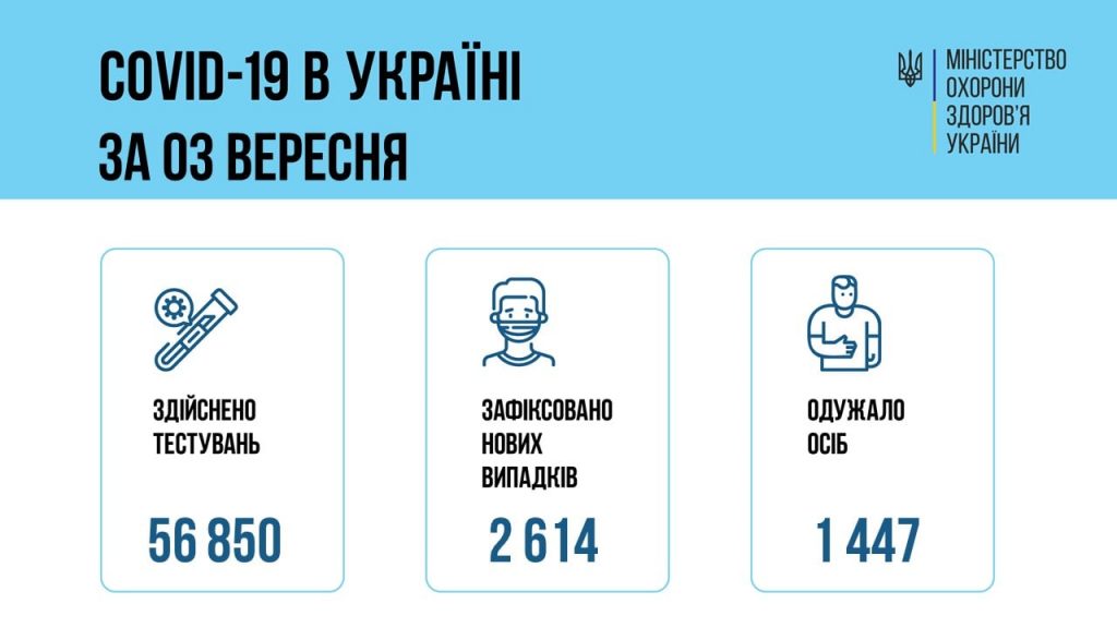 Ширится, растет заболевание: в Украине за сутки – свыше 2,6 тысяч новых больных коронавирусом, 44 больных умерли 1