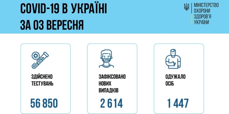 Ширится, растет заболевание: в Украине за сутки – свыше 2,6 тысяч новых больных коронавирусом, 44 больных умерли