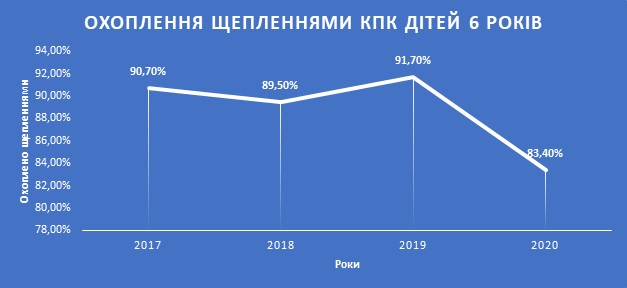 Николаевская область - в «середнячках» по прививкам от кори. Хотя вакцина есть (ИНФОГРАФИКА) 4