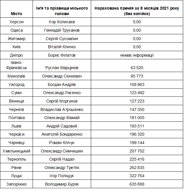 Мэр Николаева - на 11-м месте среди мэров других городов по зарплате за 8 месяцев. И на 7-м - по премии 3