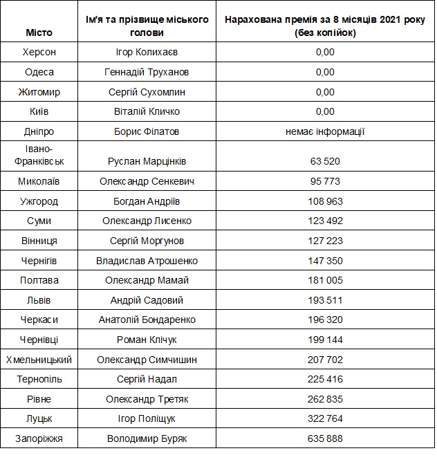 Мэр Николаева - на 11-м месте среди мэров других городов по зарплате за 8 месяцев. И на 7-м - по премии 4