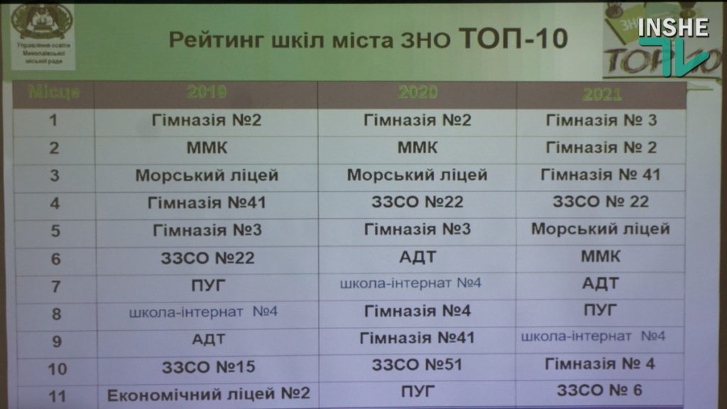 Может, что-то в консерватории подправить? Из 6-ти школ Николаева, показывающих стабильно плохие результаты ВНО, четырем оставили 10-е классы (ВИДЕО) 6