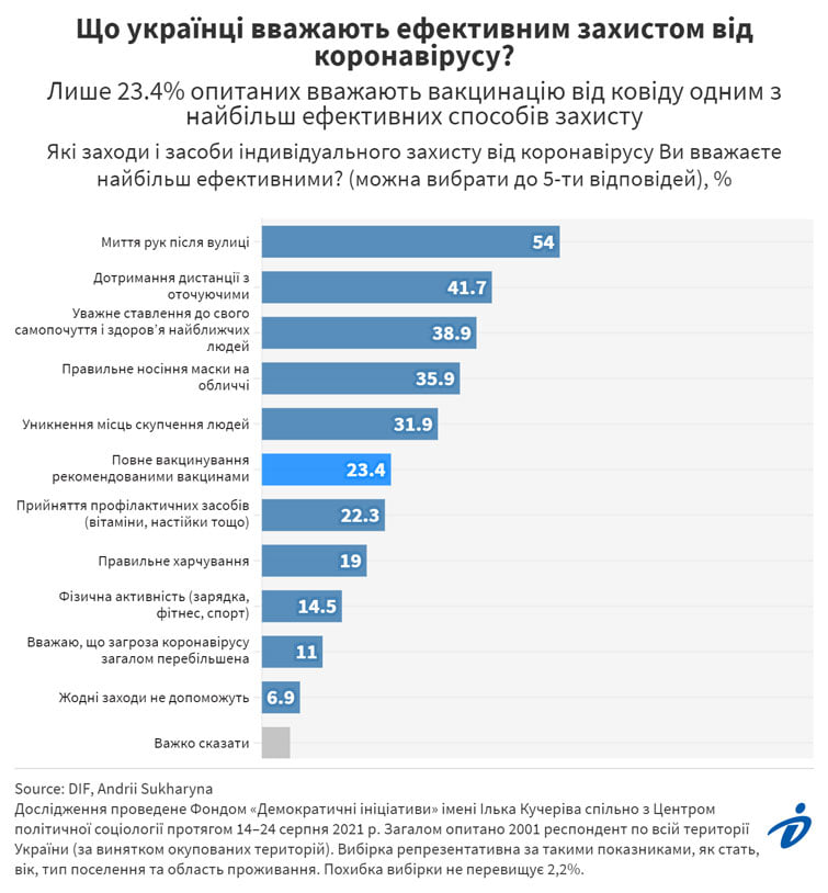 Больше половины украинцев убеждены, что лучшая защита от COVID мытье рук после улицы 2