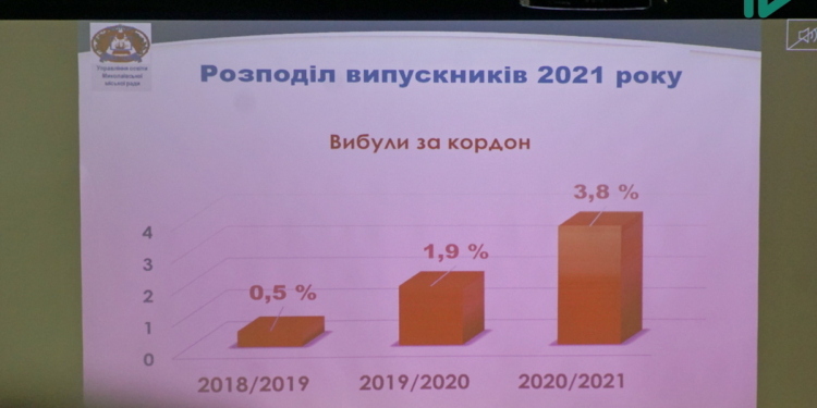Количество выпускников школ Николаева, которые уехали учиться за границу, за последние три года выросло в 7 раз (ФОТО)