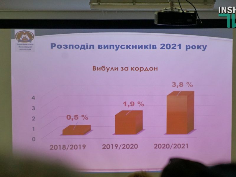 Количество выпускников школ Николаева, которые уехали учиться за границу, за последние три года выросло в 7 раз (ФОТО)