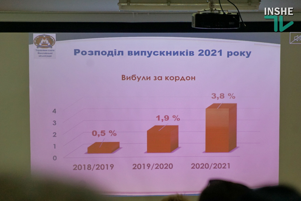 Количество выпускников школ Николаева, которые уехали учиться за границу, за последние три года выросло в 7 раз (ФОТО)