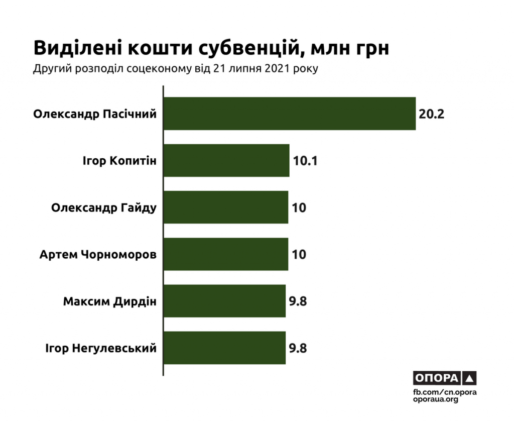 Госсубвенция для Николаевщины: по-прежнему больше всего средств получил округ Александра Пасечного (ИНФОГРАФИКА) 7