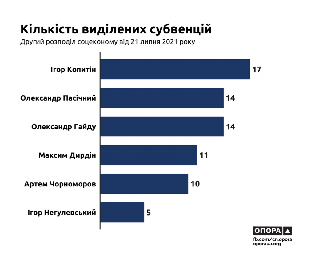 Госсубвенция для Николаевщины: по-прежнему больше всего средств получил округ Александра Пасечного (ИНФОГРАФИКА) 9