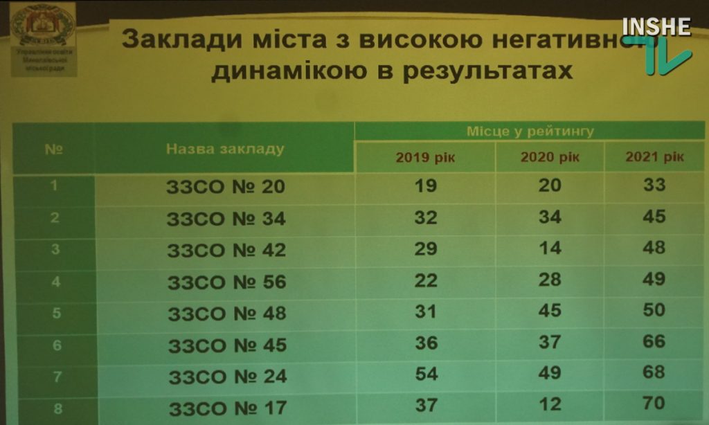 Может, что-то в консерватории подправить? Из 6-ти школ Николаева, показывающих стабильно плохие результаты ВНО, четырем оставили 10-е классы (ВИДЕО) 12