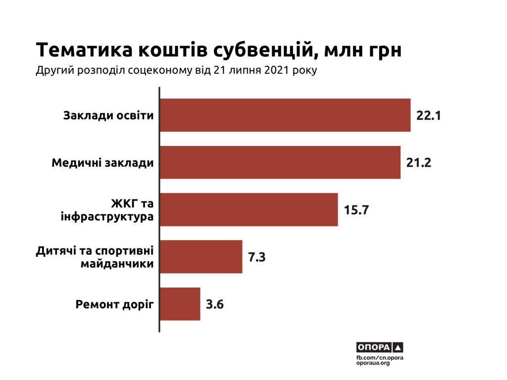 Госсубвенция для Николаевщины: по-прежнему больше всего средств получил округ Александра Пасечного (ИНФОГРАФИКА) 13