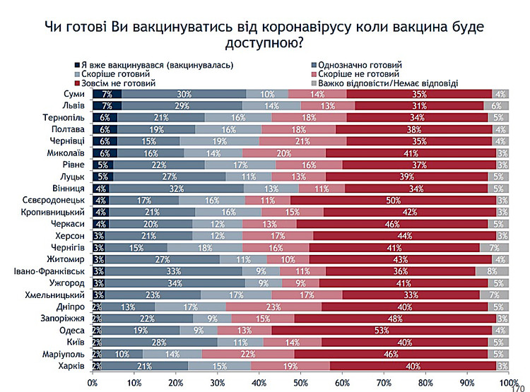 Только один из трех николаевцев готов вакцинироваться от COVID 2