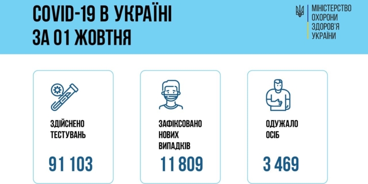 В Украине за сутки – 11,8 тысяч новых больных COVID-19, 203 больных умерли