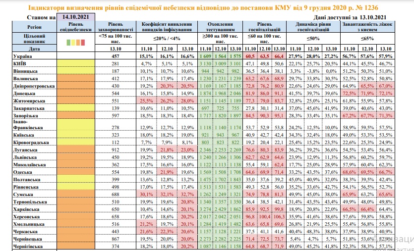 Николаевская область перешла в «оранжевую» зону по COVID-19 (ИНФОГРАФИКА) 2