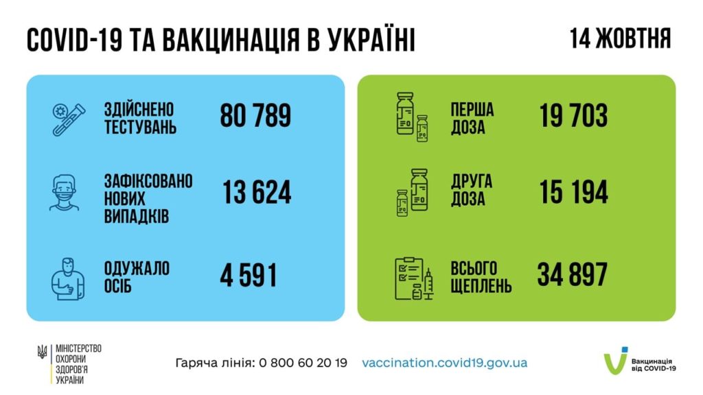 За сутки в Украине - свыше 13,6 тысяч новых больных коронавирусом, 202 человека умерли 1
