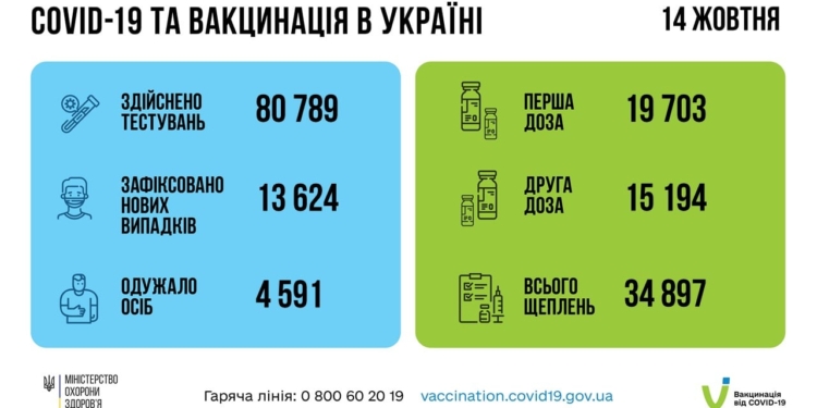 За сутки в Украине – свыше 13,6 тысяч новых больных коронавирусом, 202 человека умерли