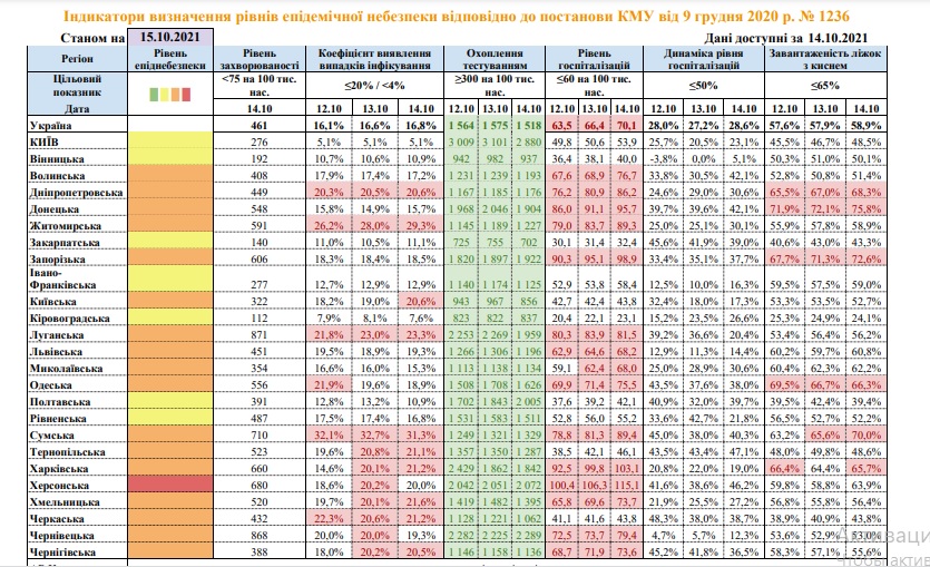 Херсонская область перешла в «красную» зону по COVID-19 (ИНФОГРАФИКА) 2