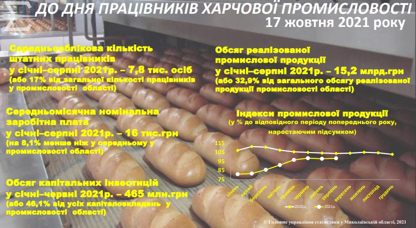 Треть реализованной Николаевской областью продукции произведено пищевой промышленностью (ИНФОГРАФИКА) 2