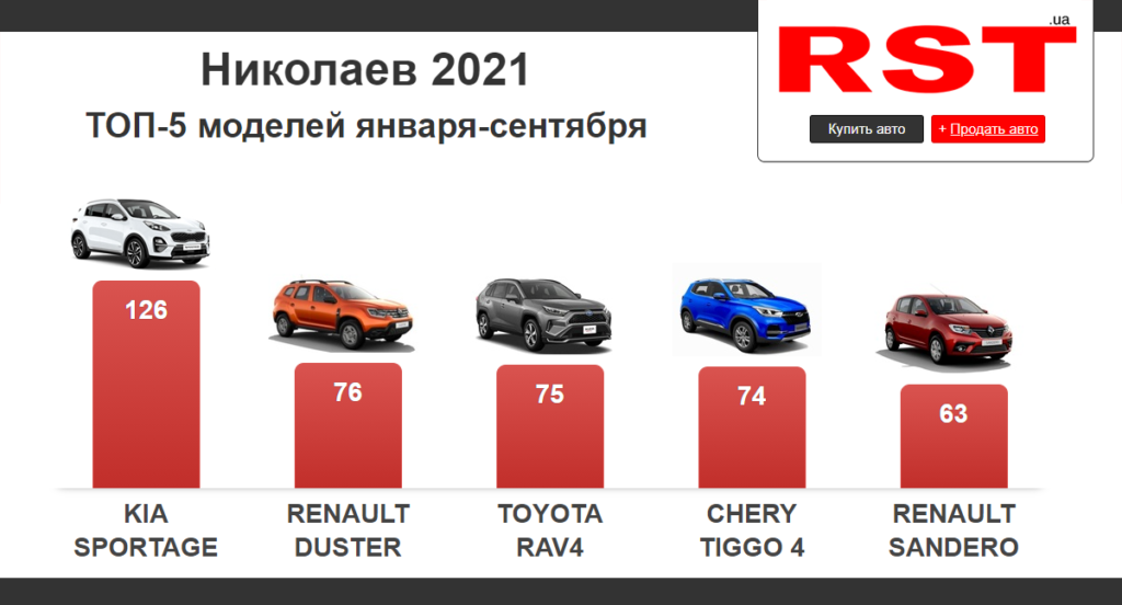 Николаевцы с начала года купили новых авто на $48 млн (ИНФОГРАФИКА) 2