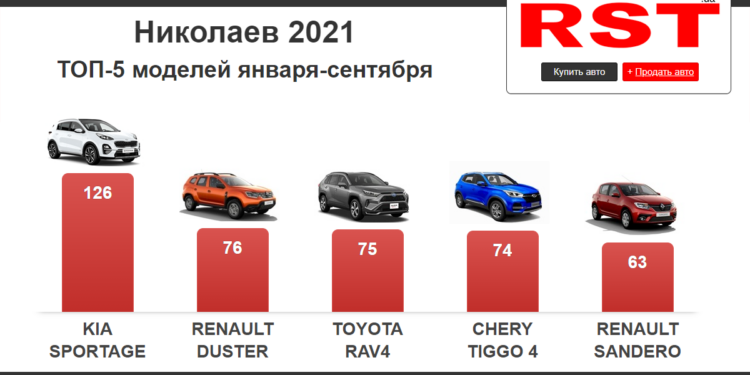 Николаевцы с начала года купили новых авто на $48 млн (ИНФОГРАФИКА)