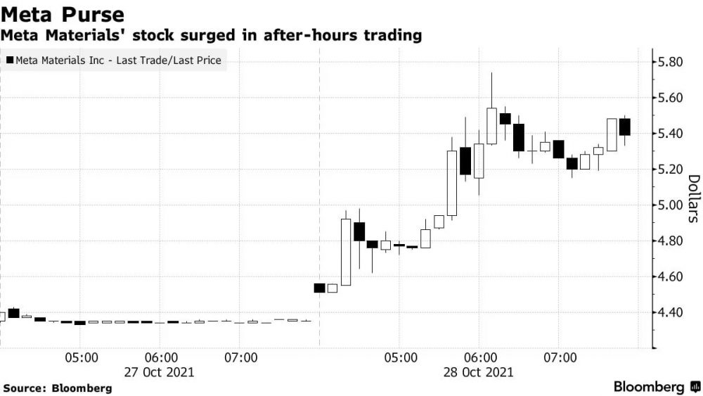 Обознались. После переименования Facebook в Meta инвесторы скупили акции канадской компании Meta Materials 1