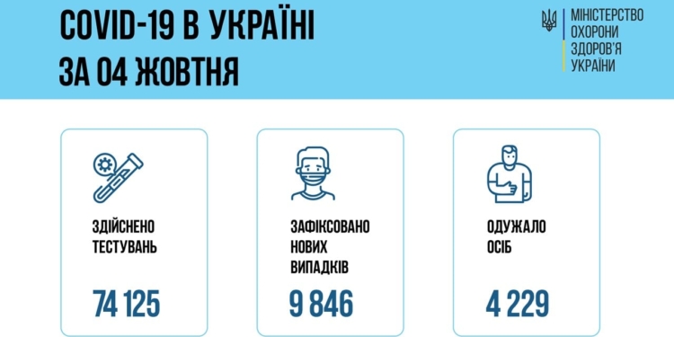 В Украине за сутки – свыше 9,8 тысяч новых больных COVID-19, умерли 317 человек