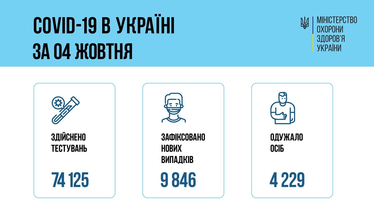 В Украине за сутки – свыше 9,8 тысяч новых больных COVID-19, умерли 317 человек