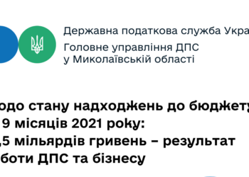 Плюс 950 млн.грн.: налоговики Николаевщины мобилизовали в бюджеты всех уровней 10,5 млрд.грн.