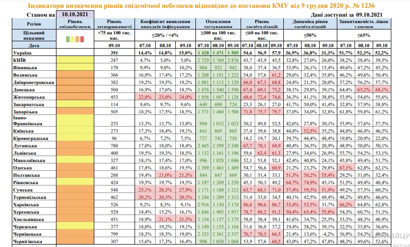 В «желтой» зоне по COVID-19 - только 8 областей Украины. Николаевщина в том числе (ИНФОГРАФИКА) 2